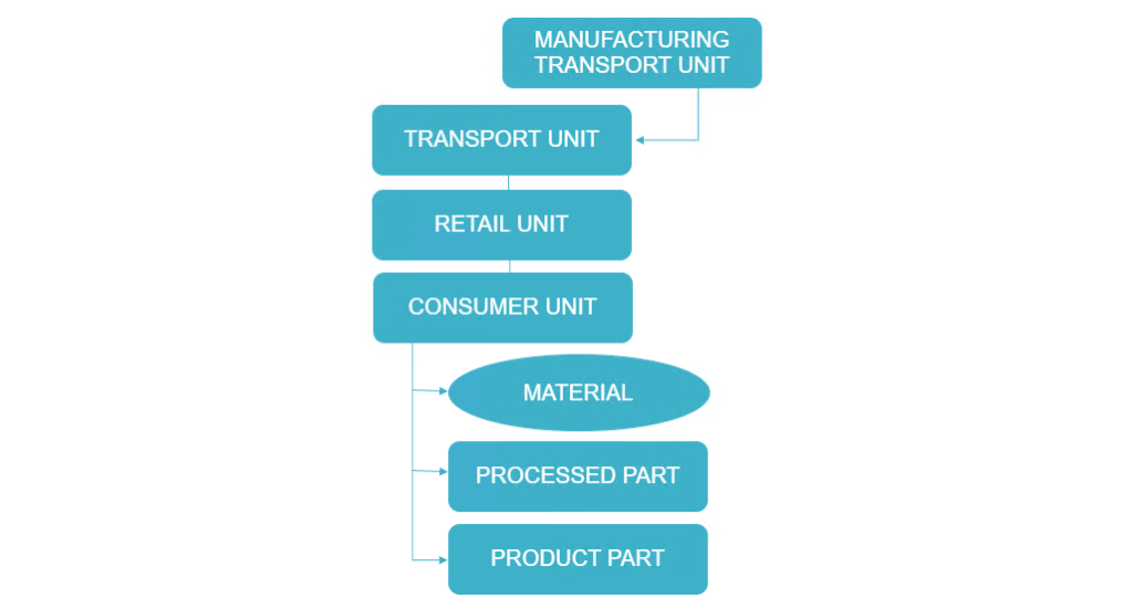 What Is A Device Master Record? | TECHNIA (UK)