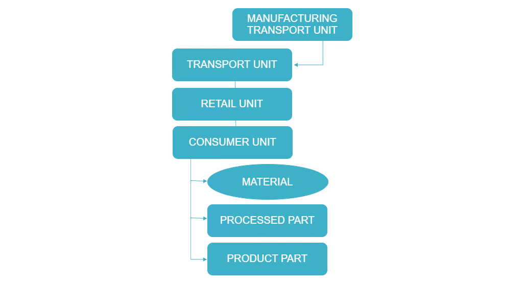 Types Structure